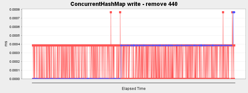 ConcurrentHashMap write - remove 440